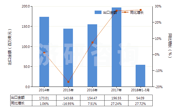 2014-2018年3月中國(guó)初級(jí)形狀的聚四氟乙烯(HS39046100)出口總額及增速統(tǒng)計(jì)